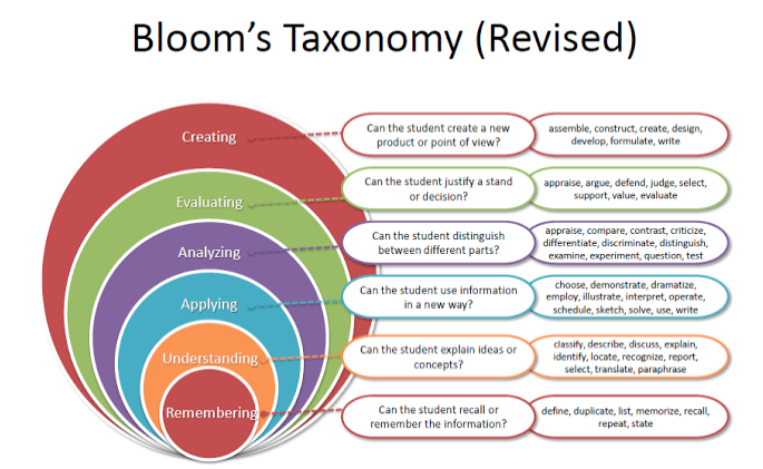 Bloom S Taxonomy Chart Revised